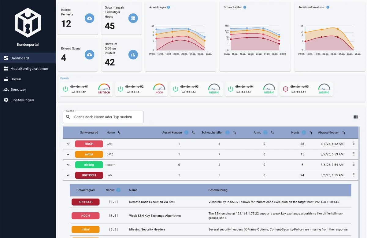 Securepoint UTM-Firewall — Sicherheits-Dashboard