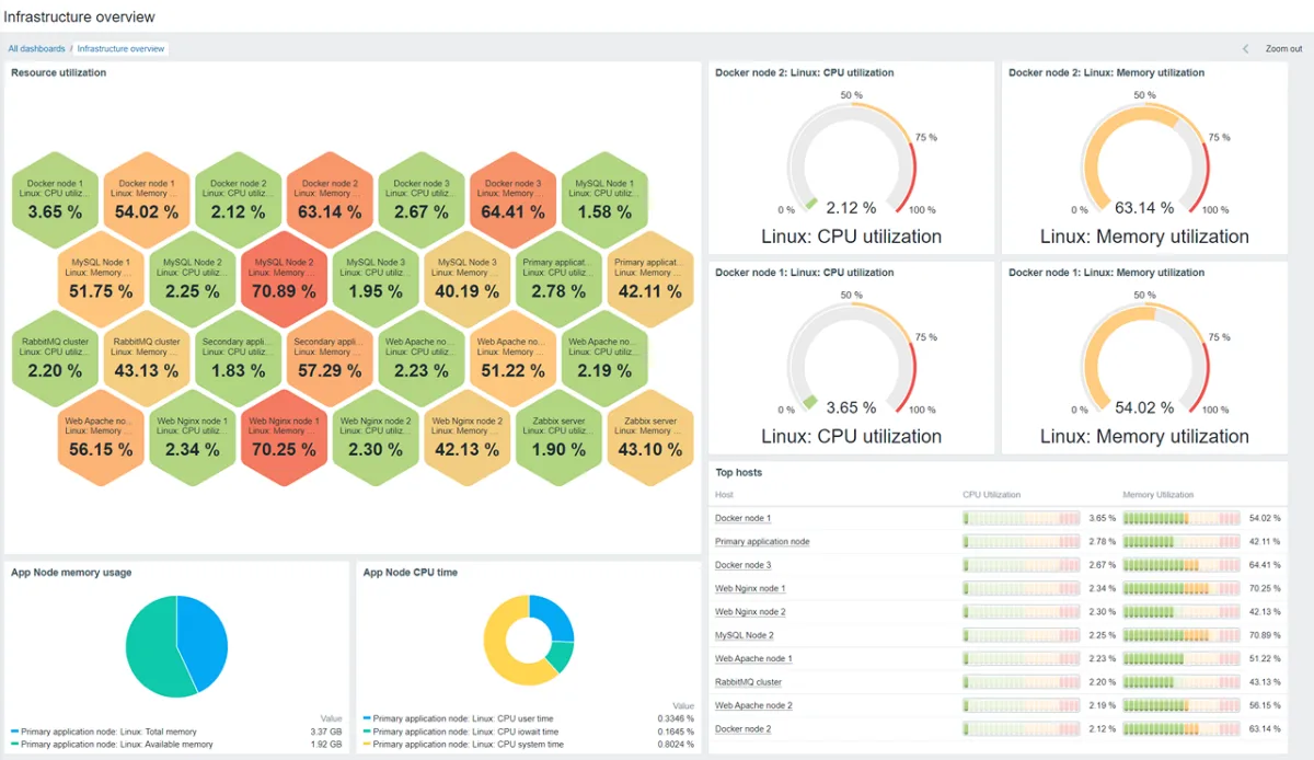 Zabbix Infrastructure Dashboard — Honeycomb-Übersicht aller Server