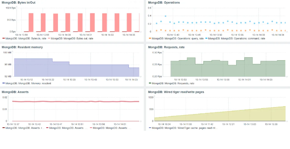 Zabbix Performance Graphs — Detaillierte Server-Metriken